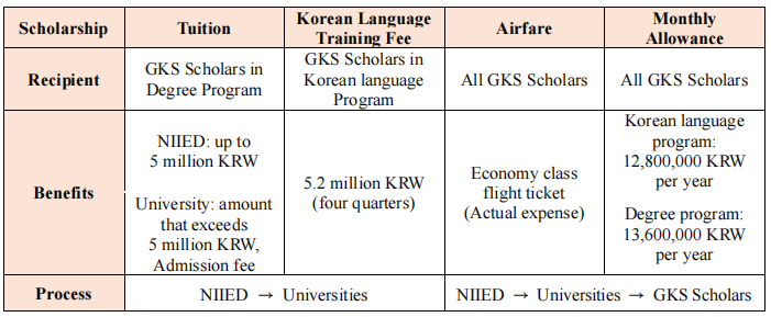 [2025] HỌC BỔNG CHÍNH PHỦ HÀN QUỐC - GKS